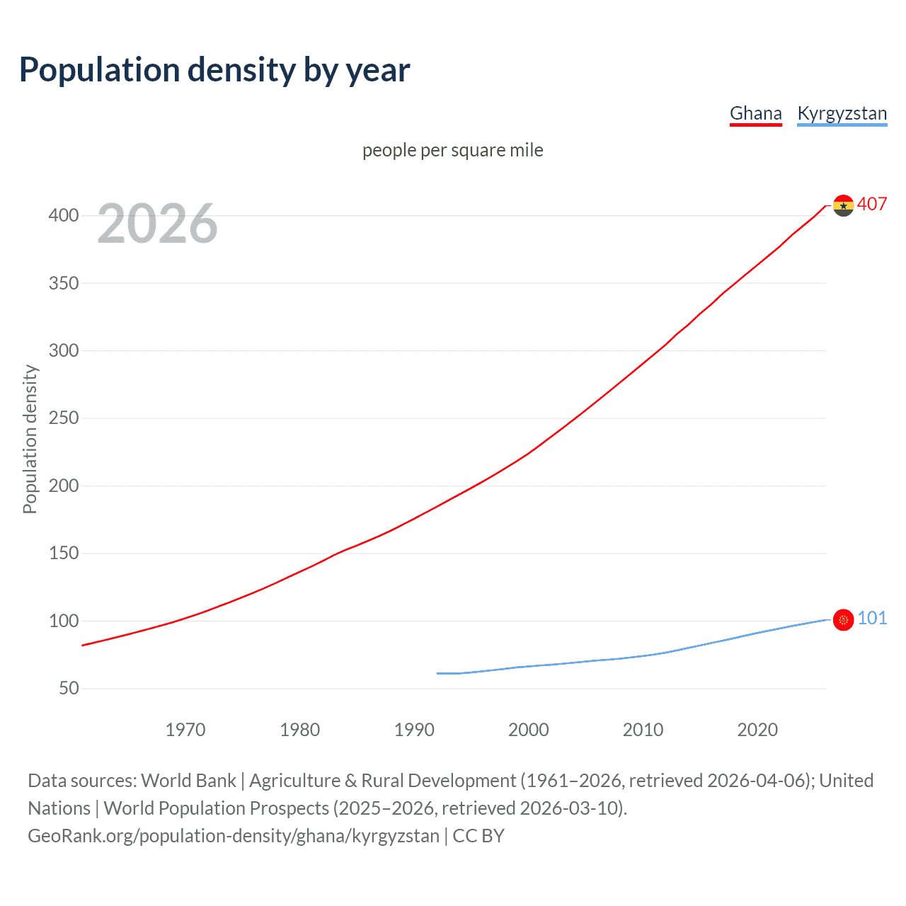 Population density