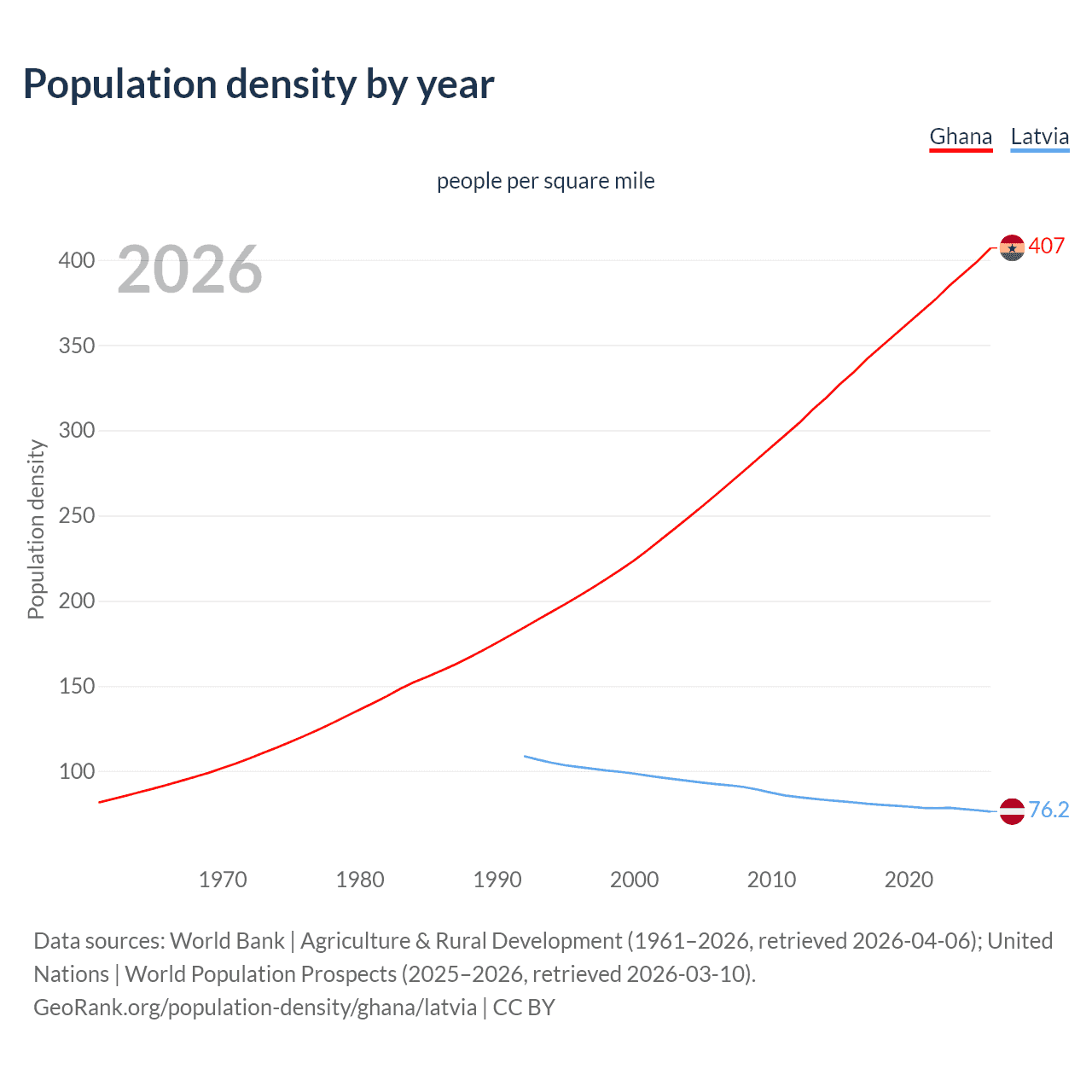 Population density
