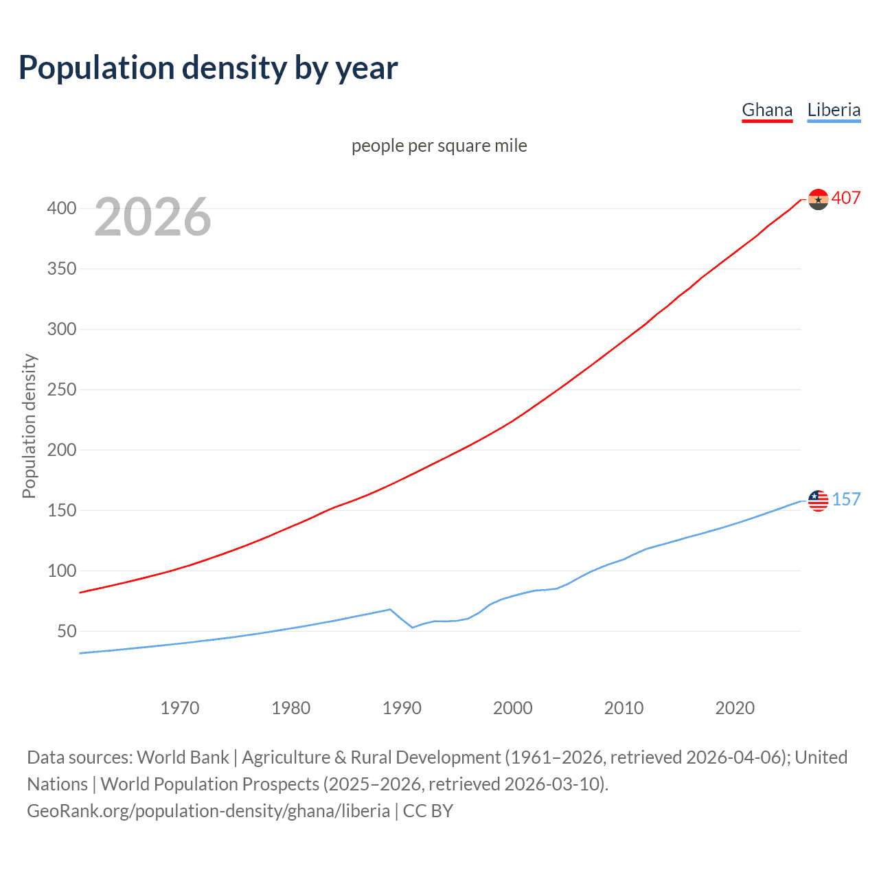 Population density