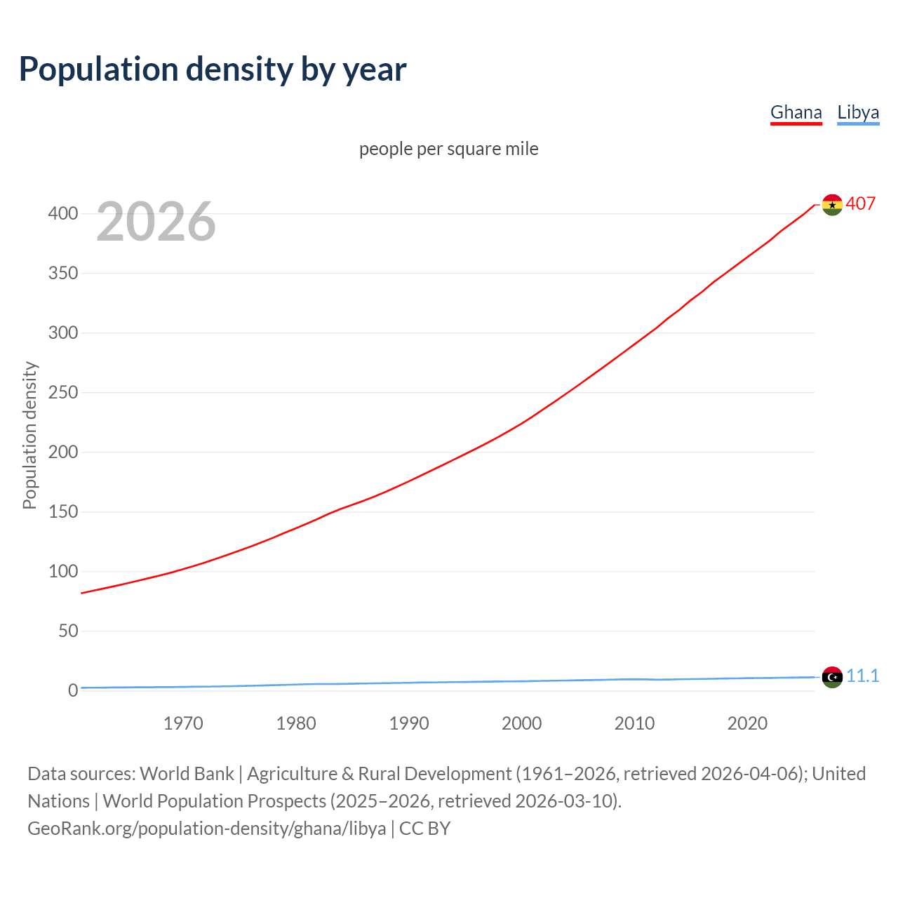 Population density
