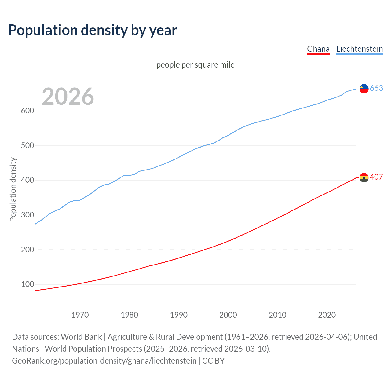 Population density