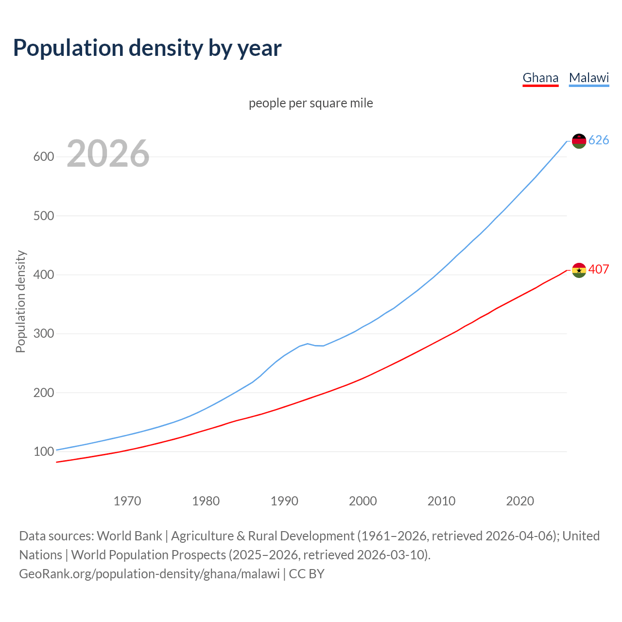 Population density