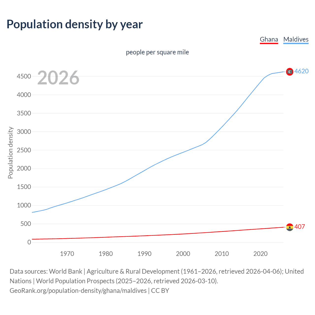 Population density