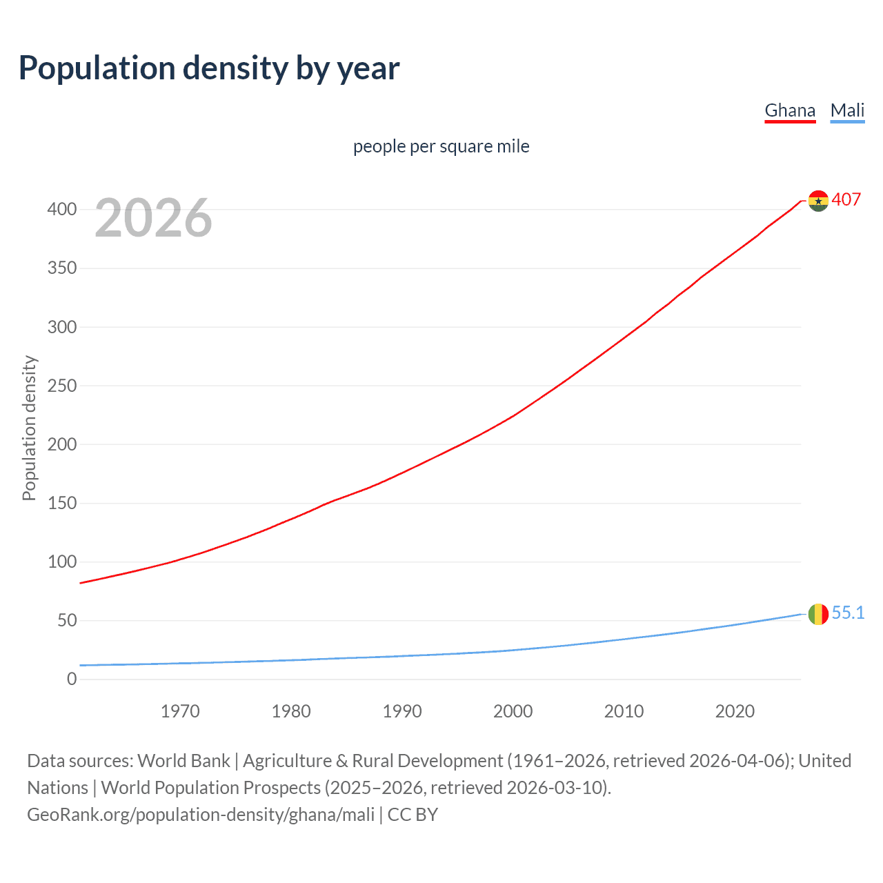 Population density