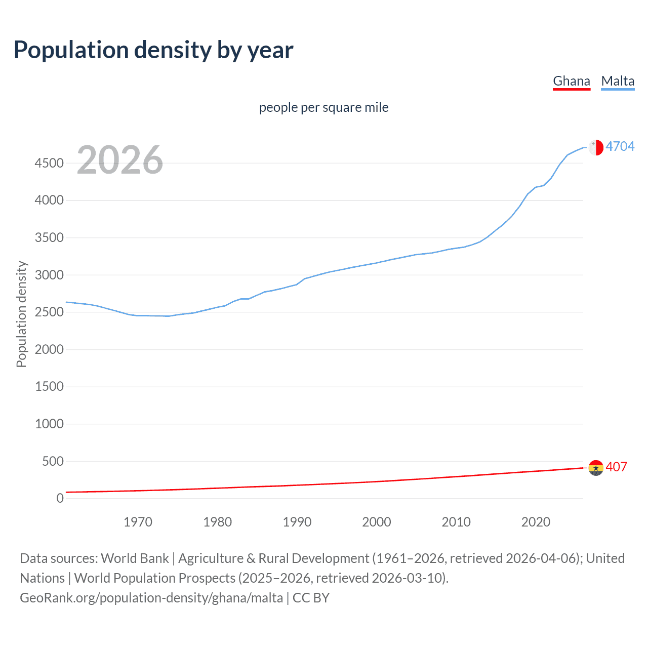 Population density