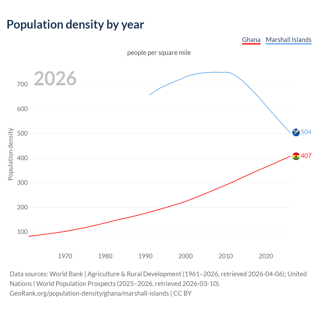 Population density