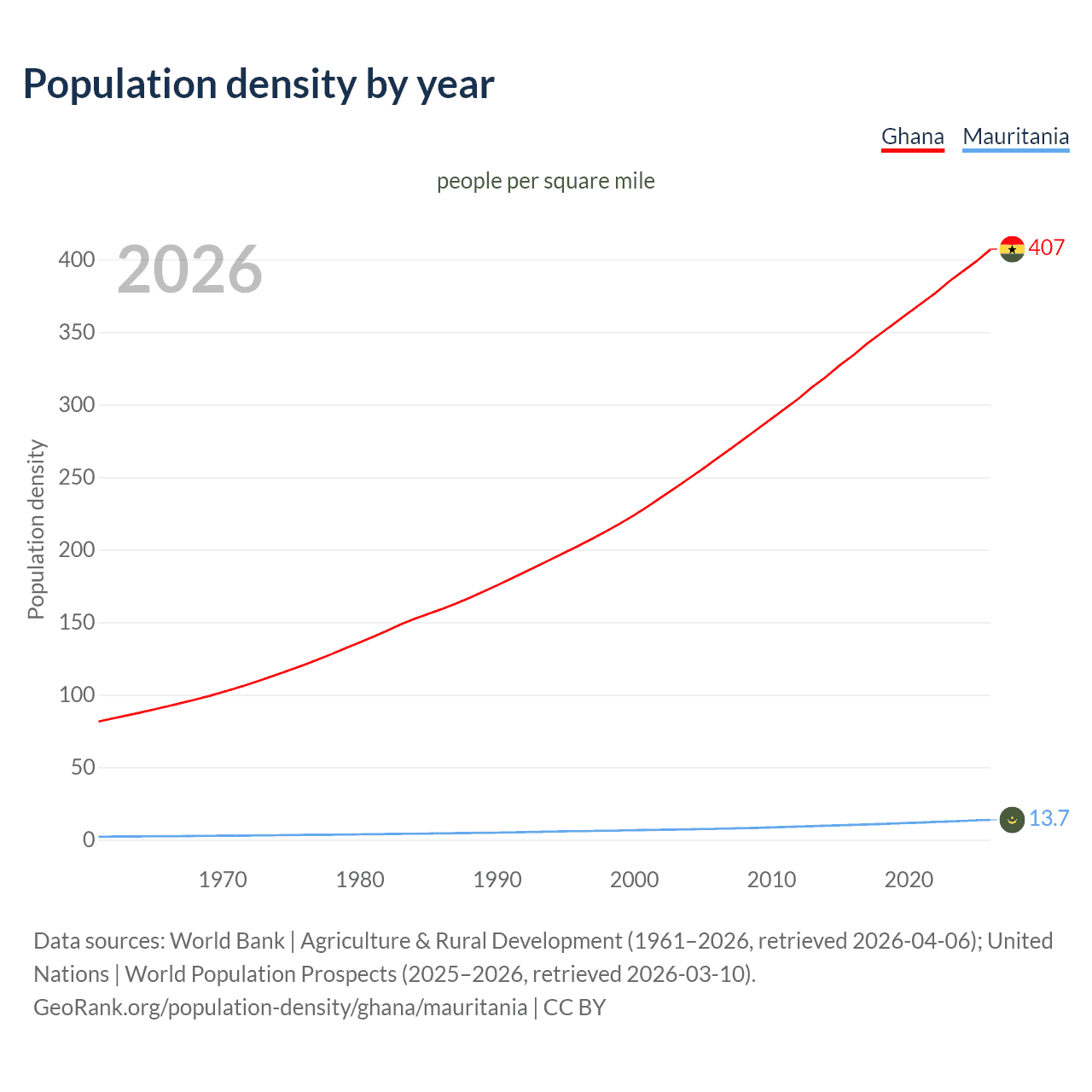 Population density