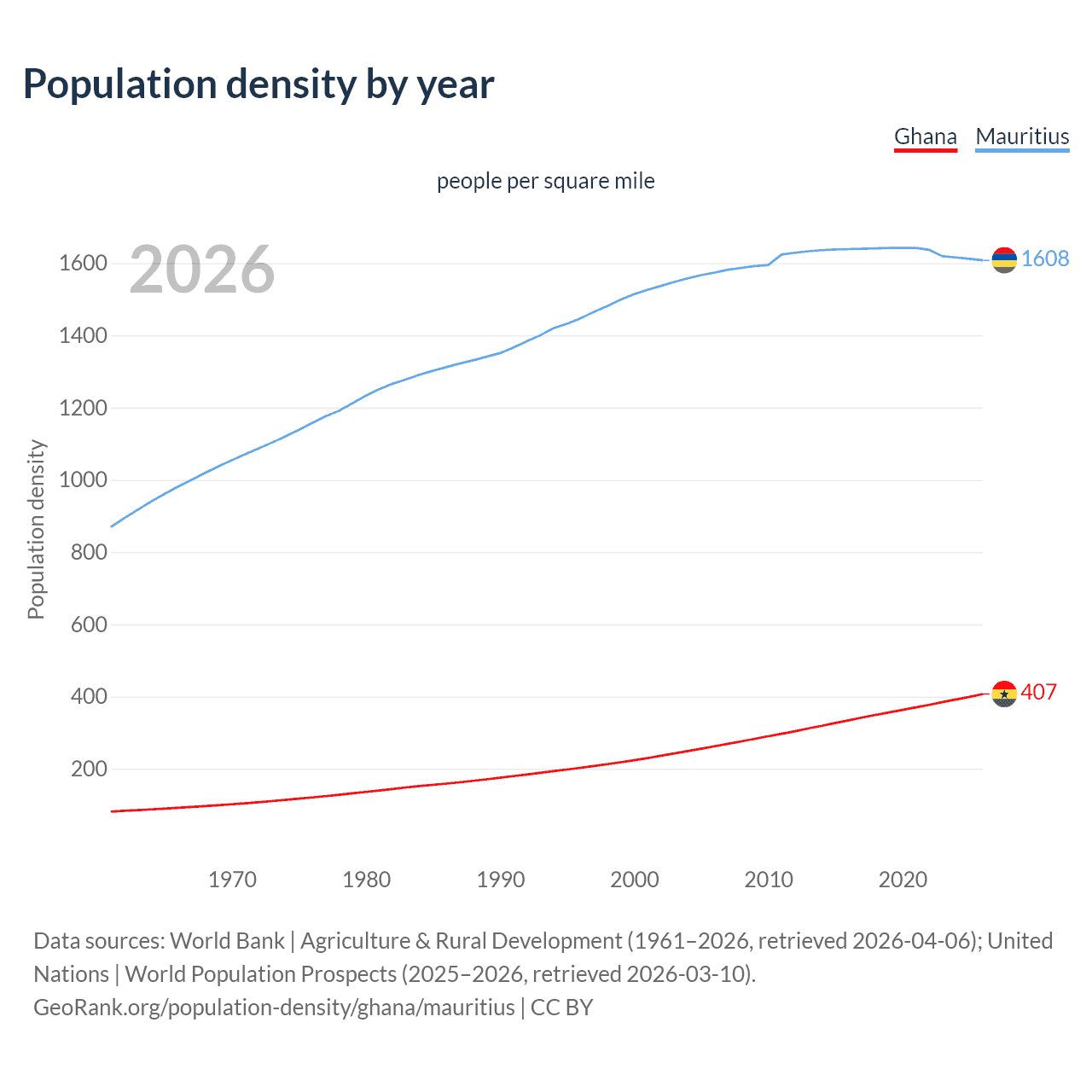 Population density