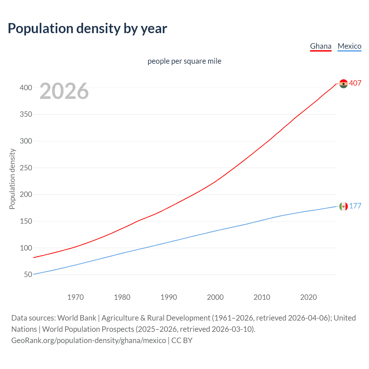 Population density