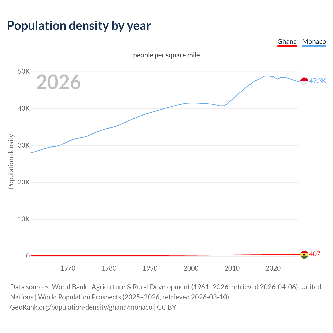 Population density