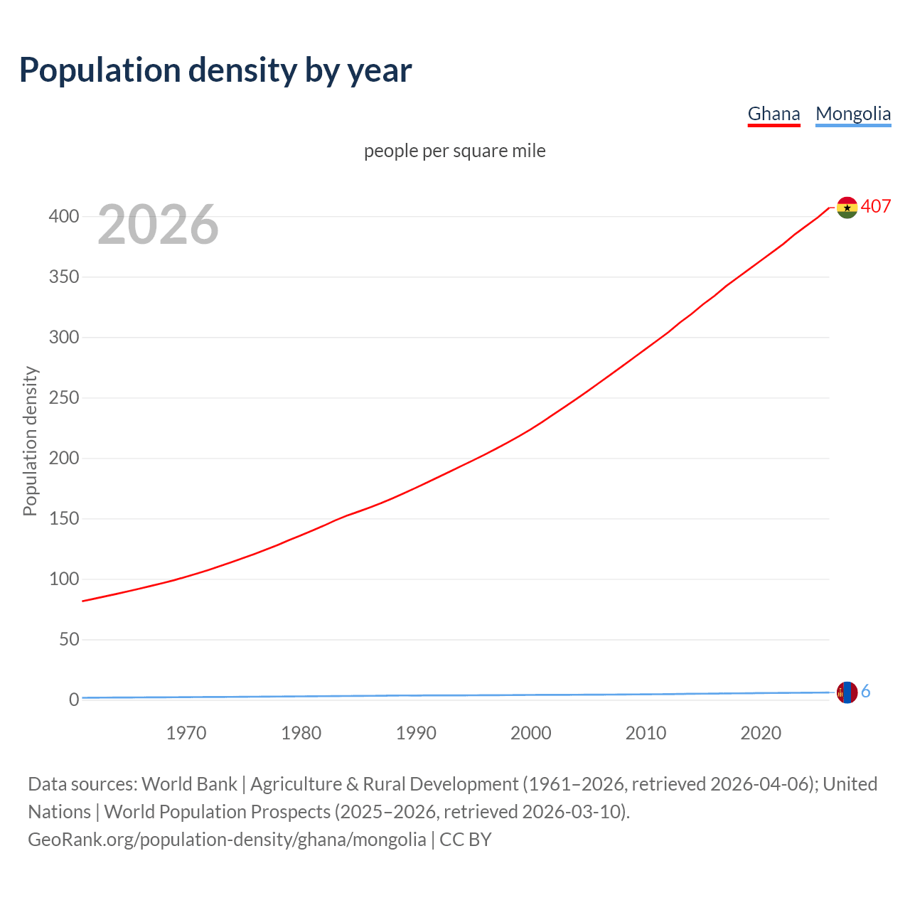 Population density