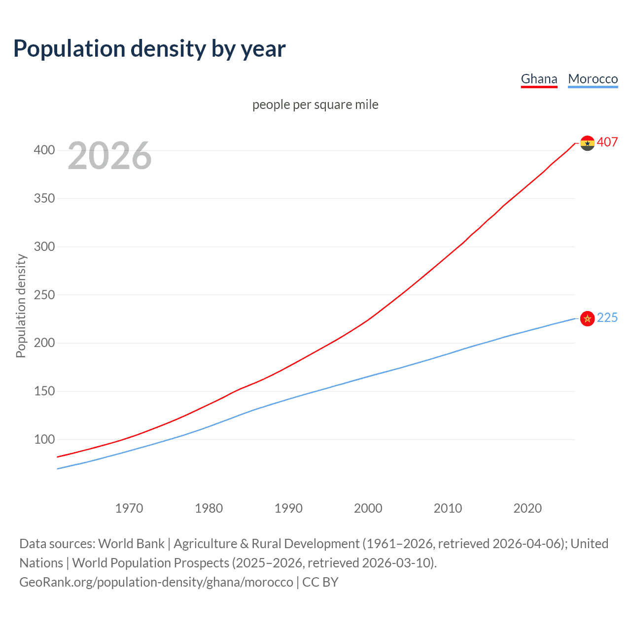 Population density