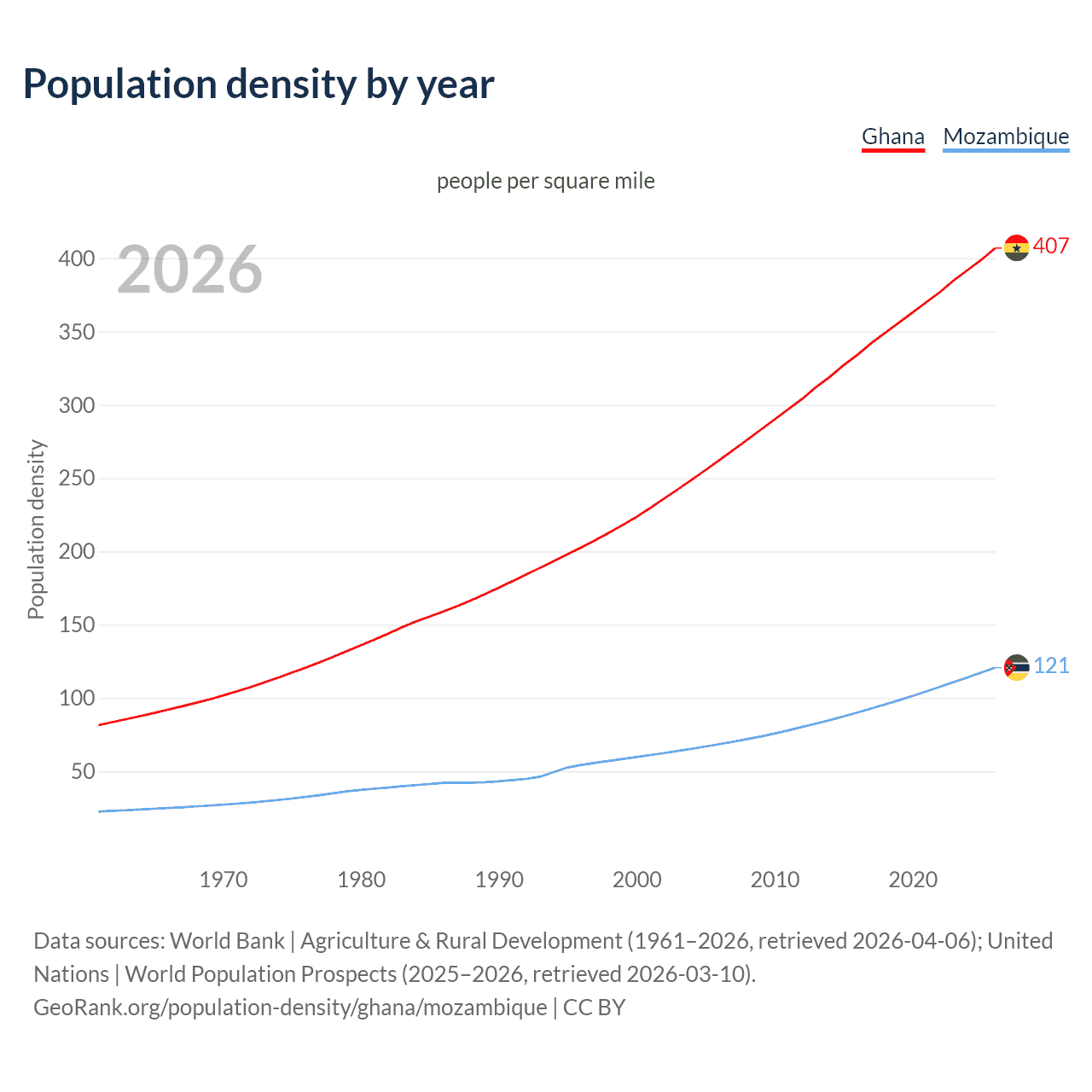 Population density