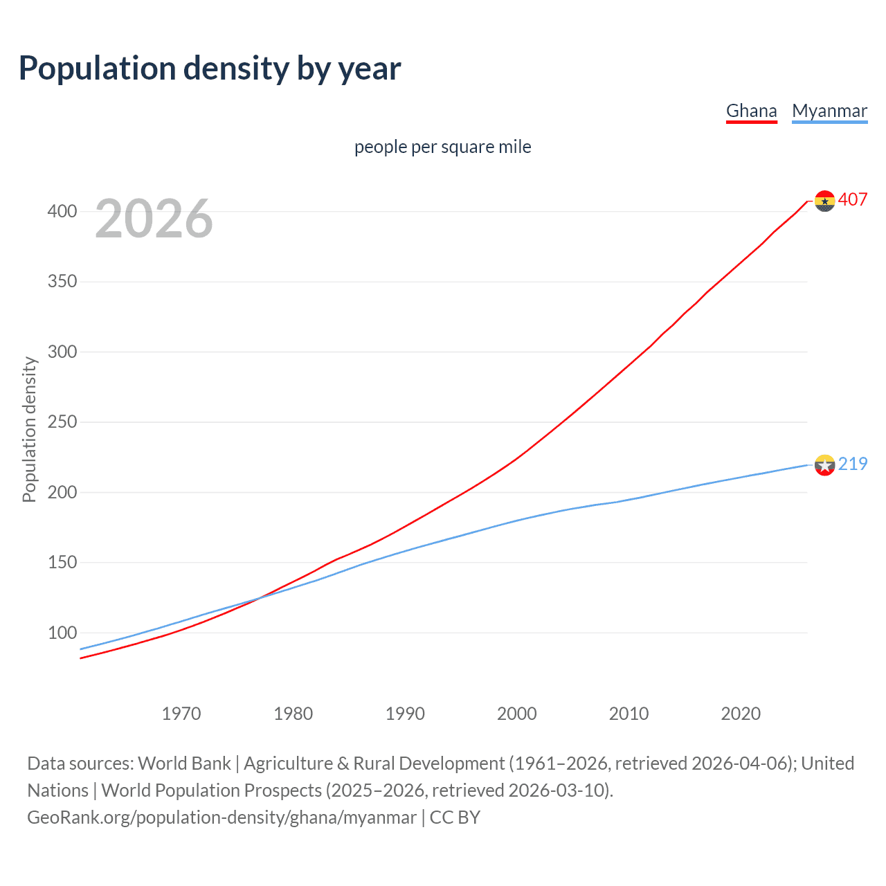 Population density