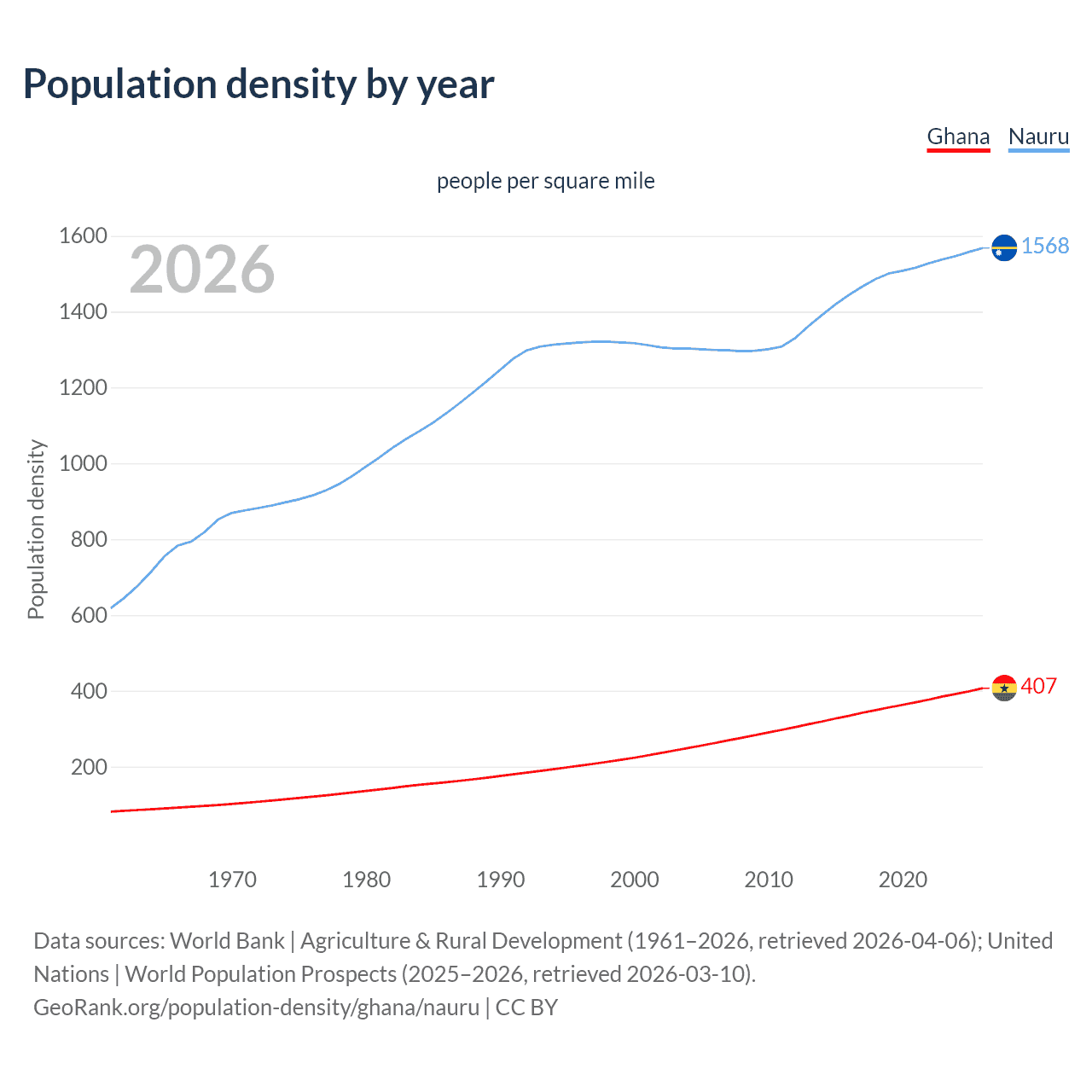 Population density