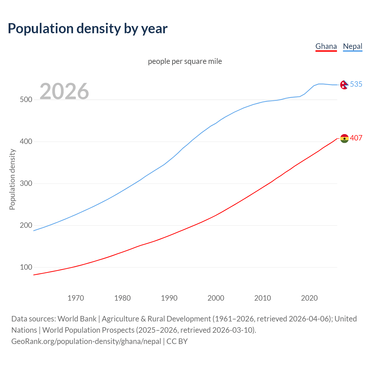 Population density