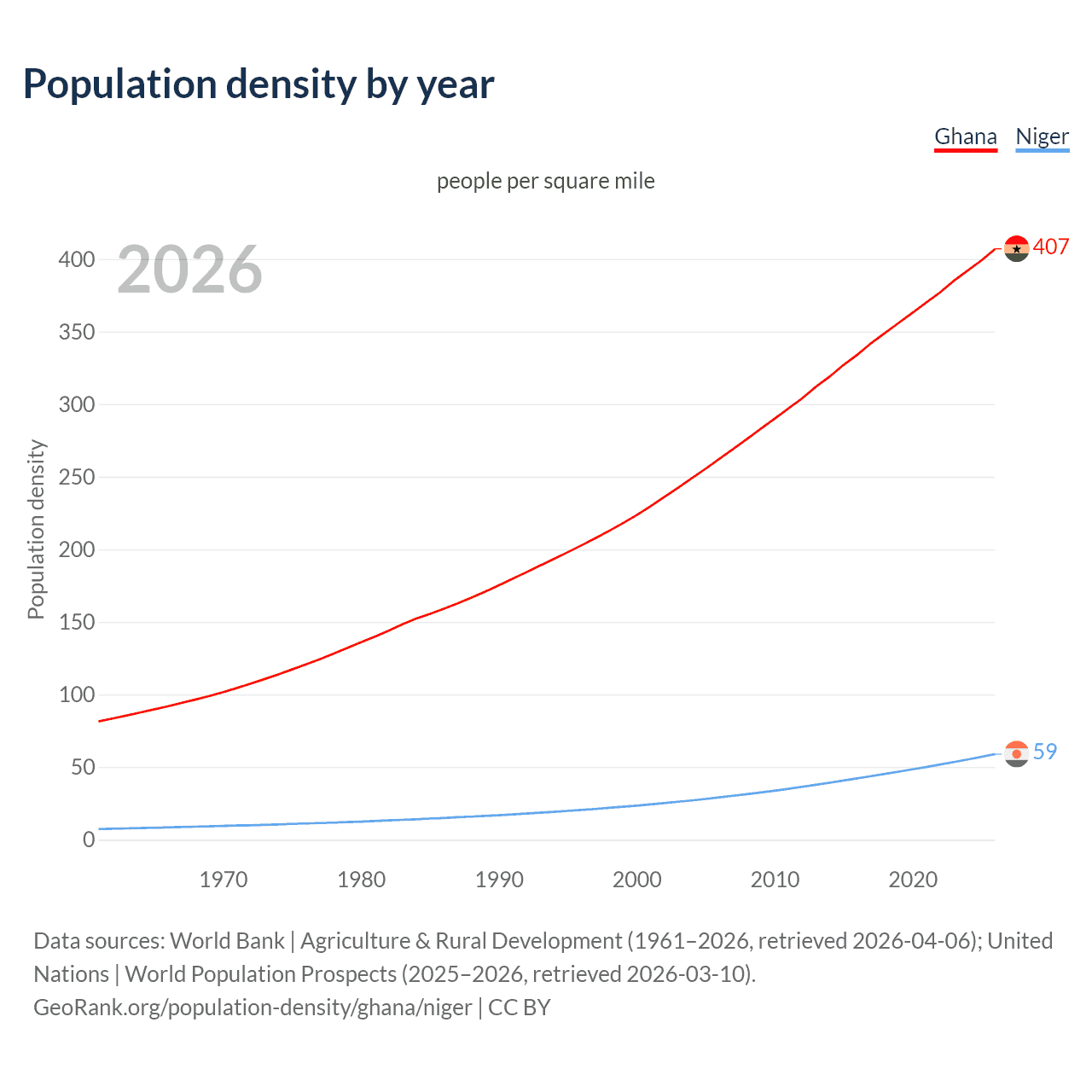 Population density
