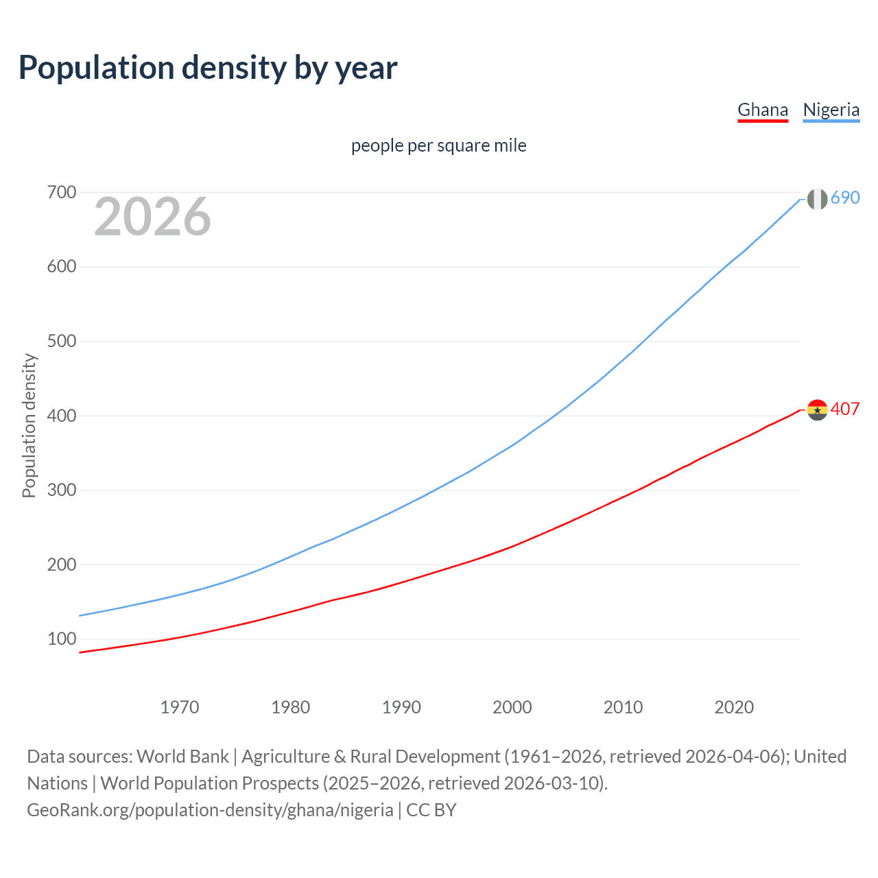 Population density