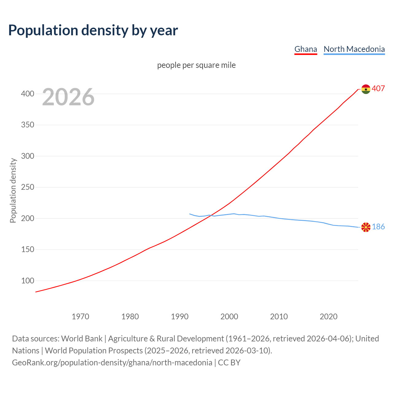 Population density