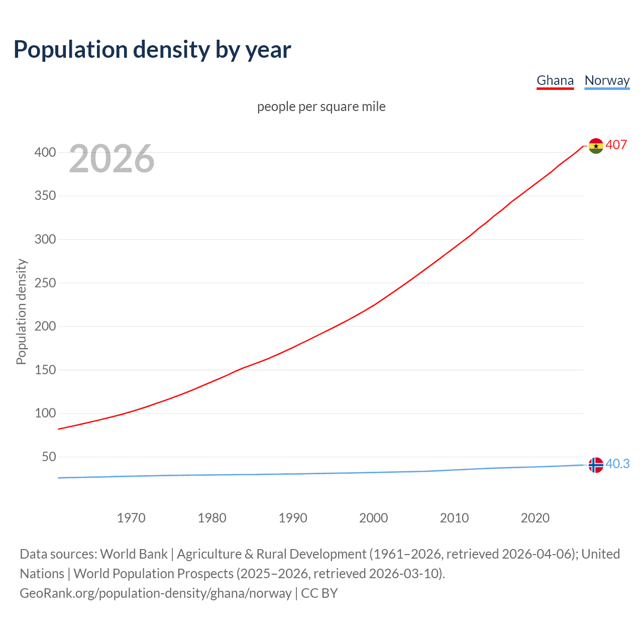 Population density