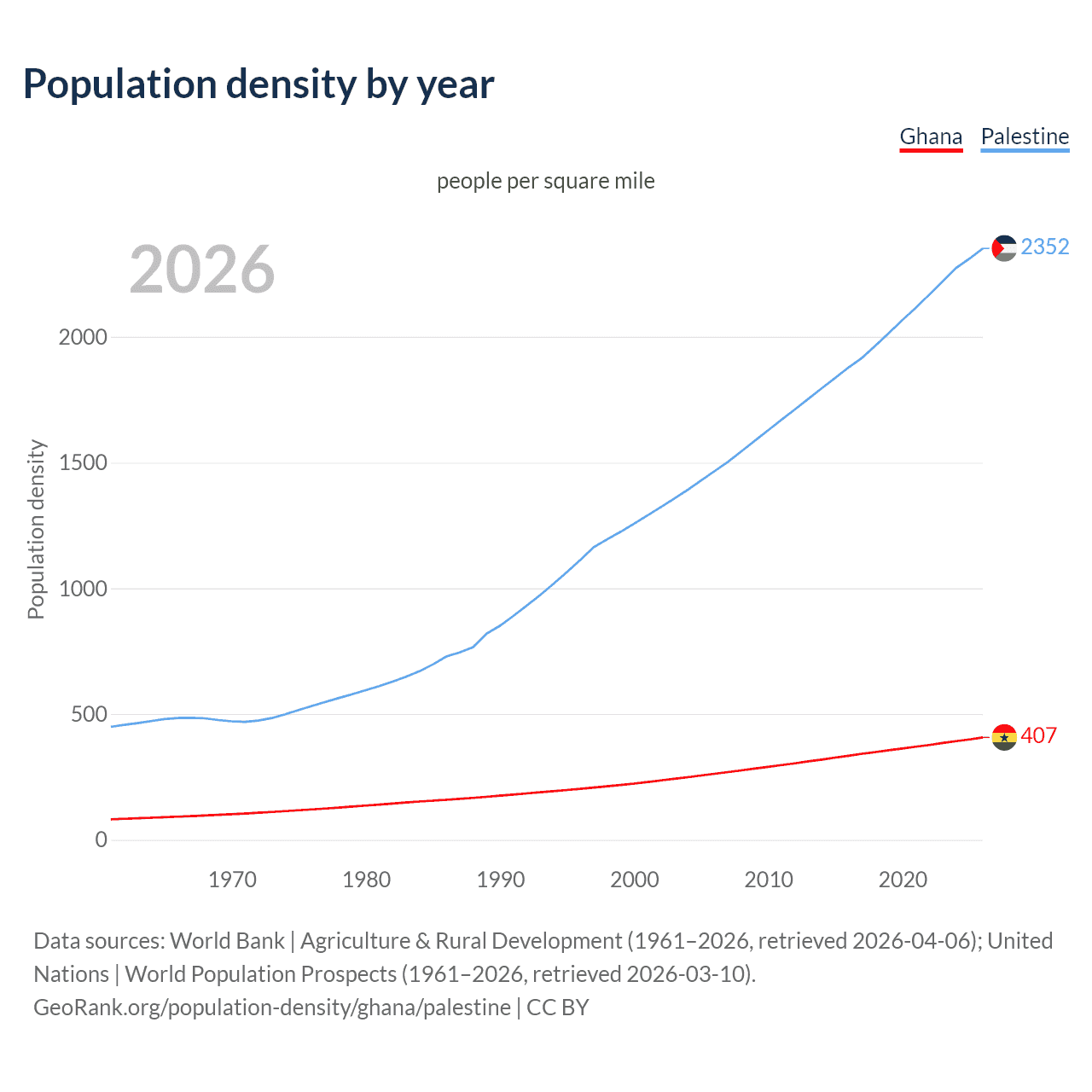 Population density