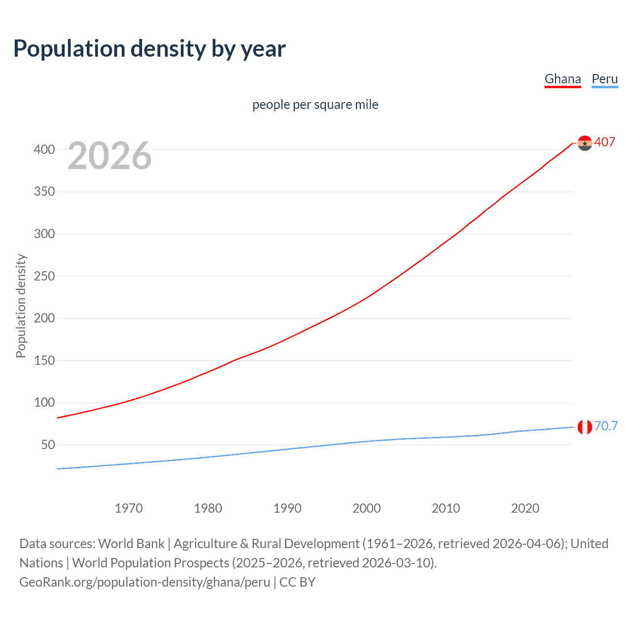Population density