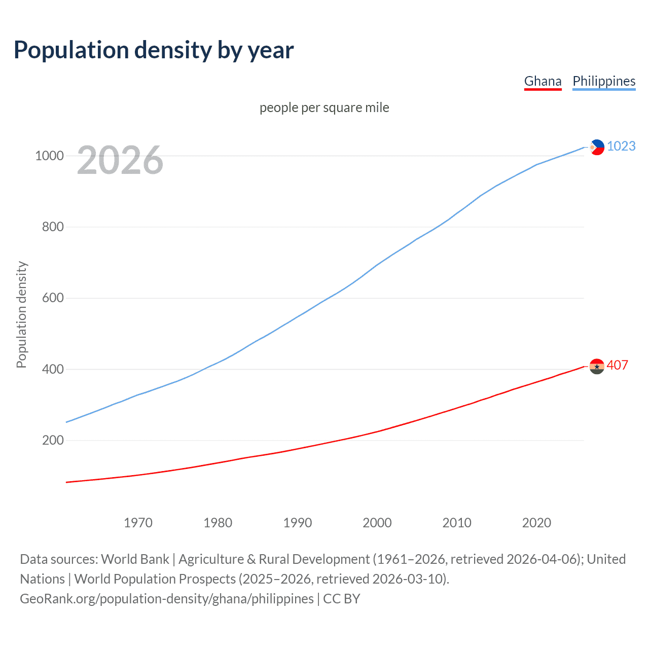 Population density