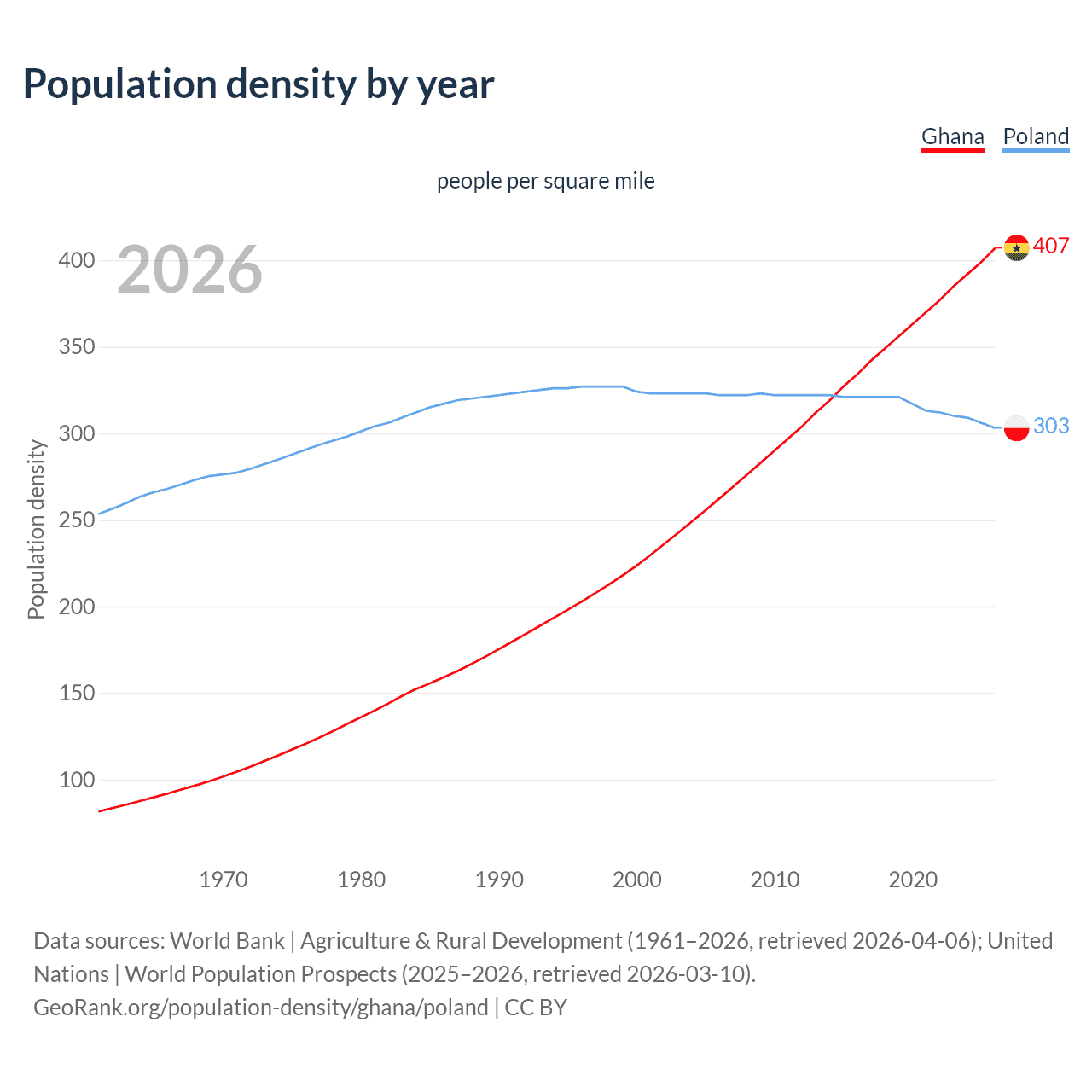 Population density