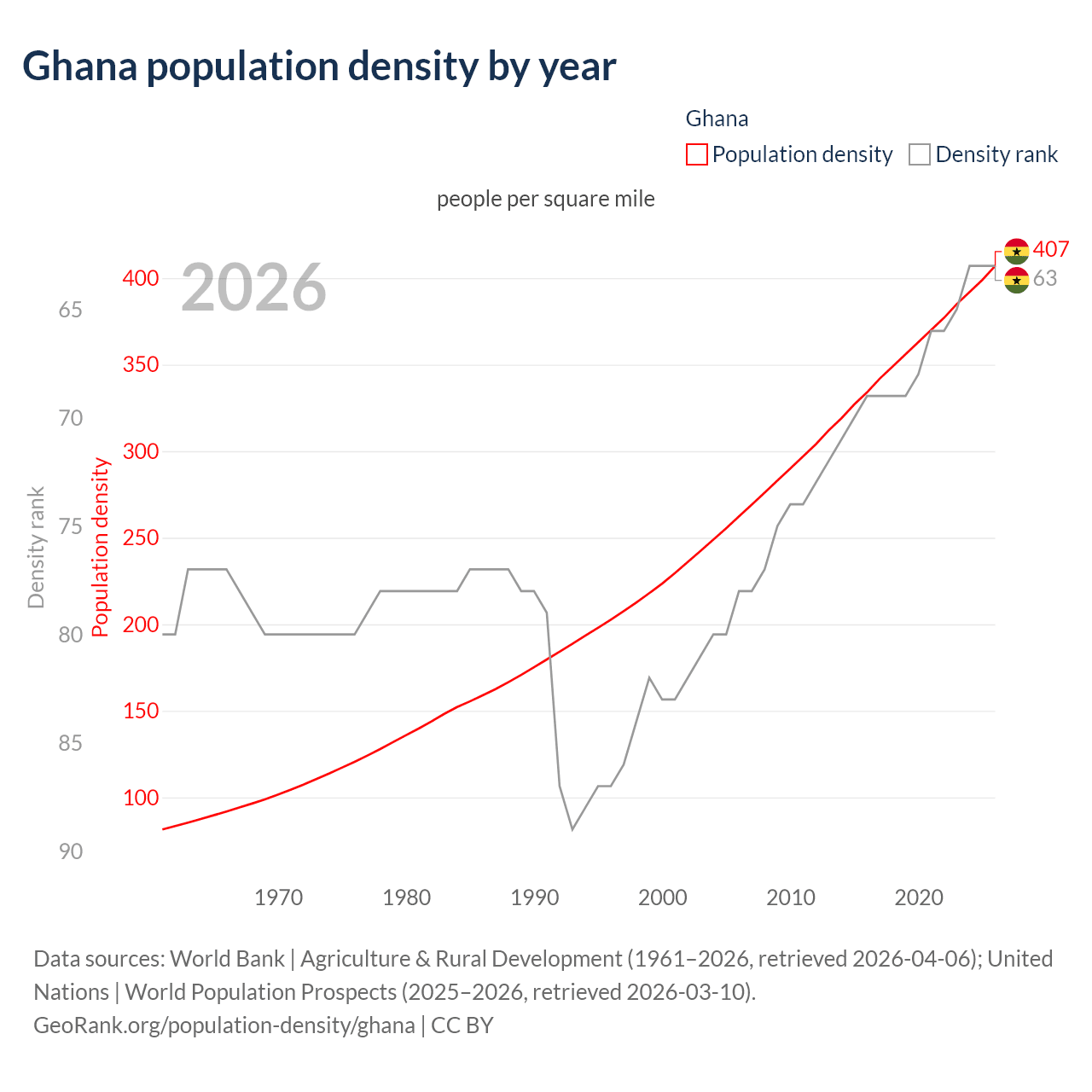 Population density