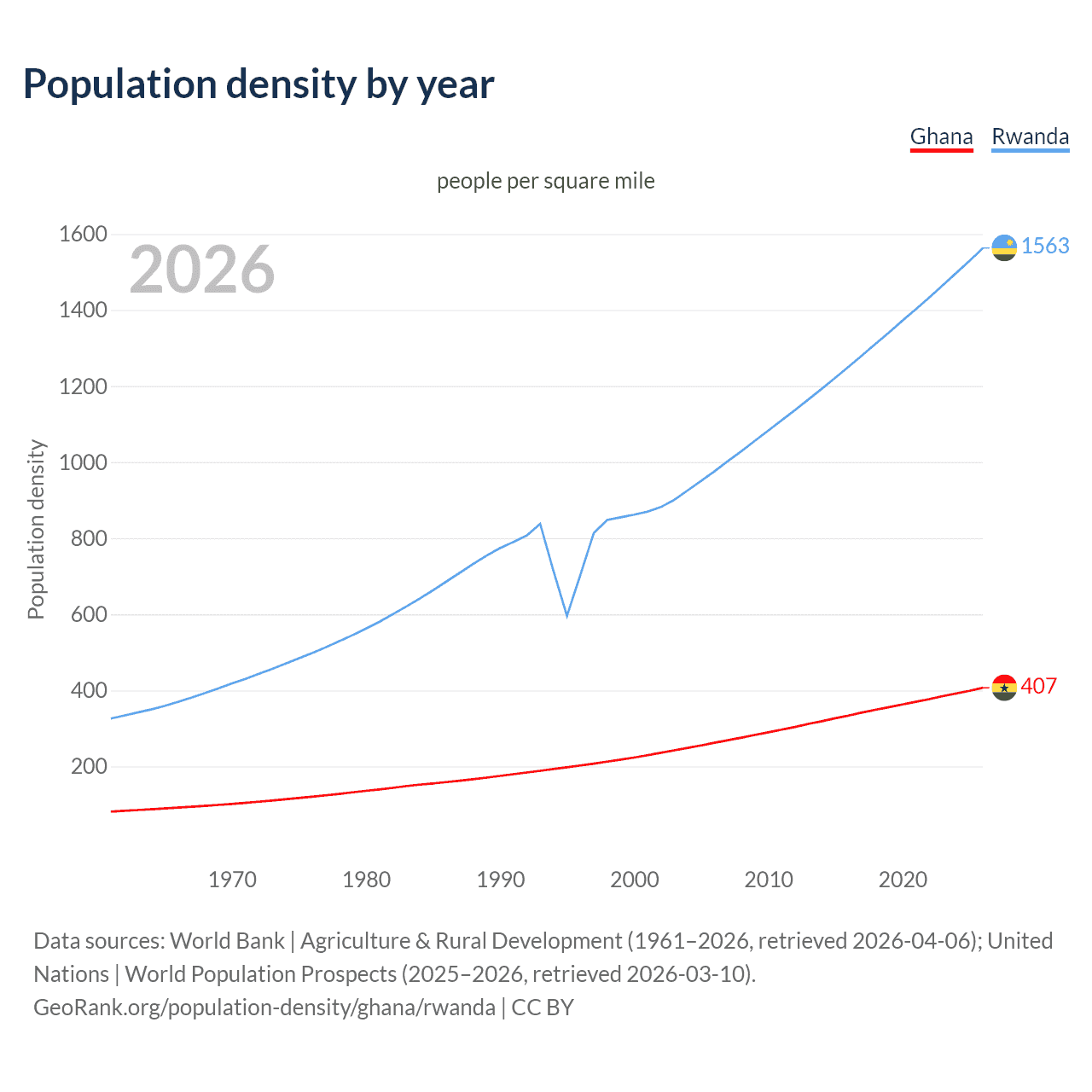 Population density