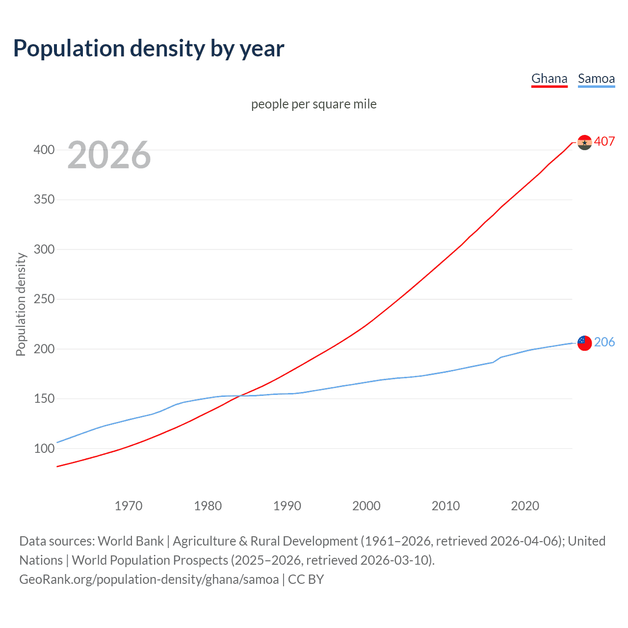 Population density