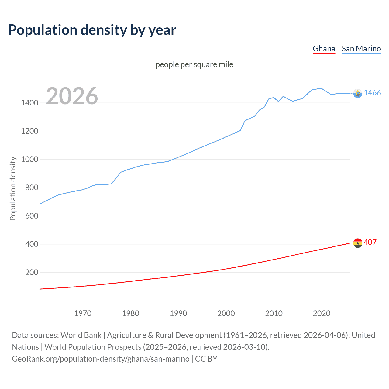 Population density