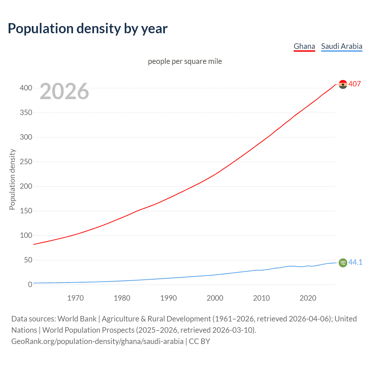 Population density