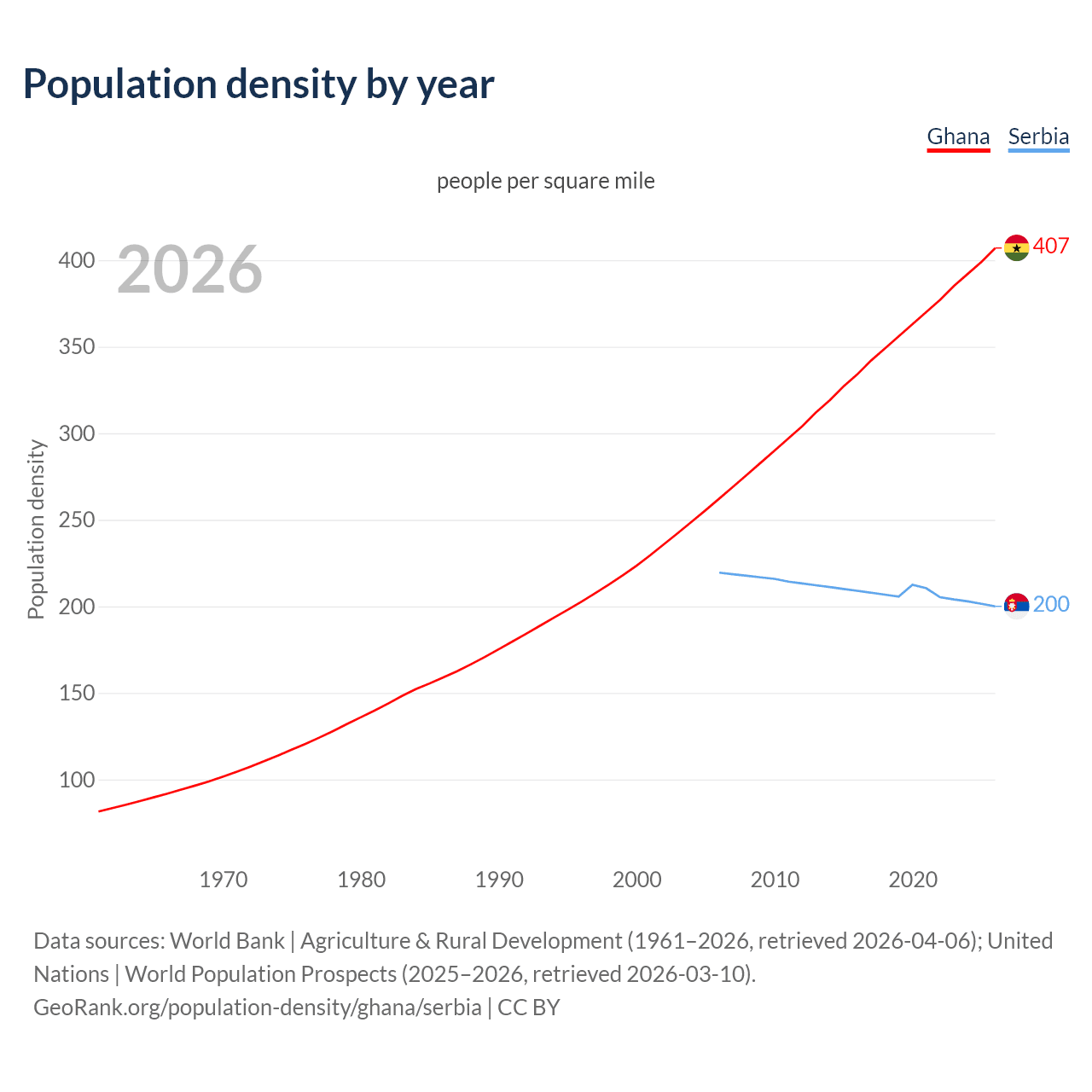 Population density