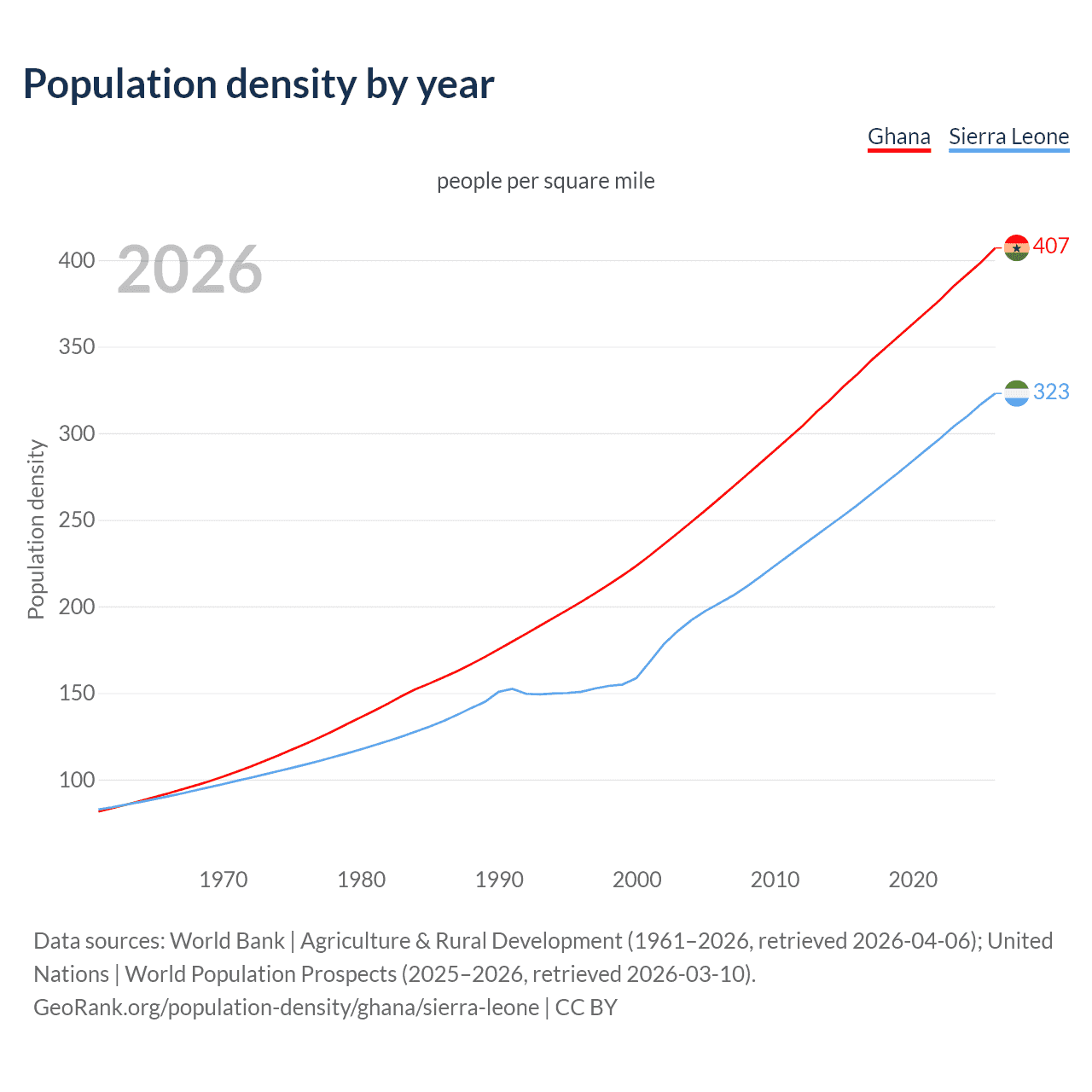 Population density