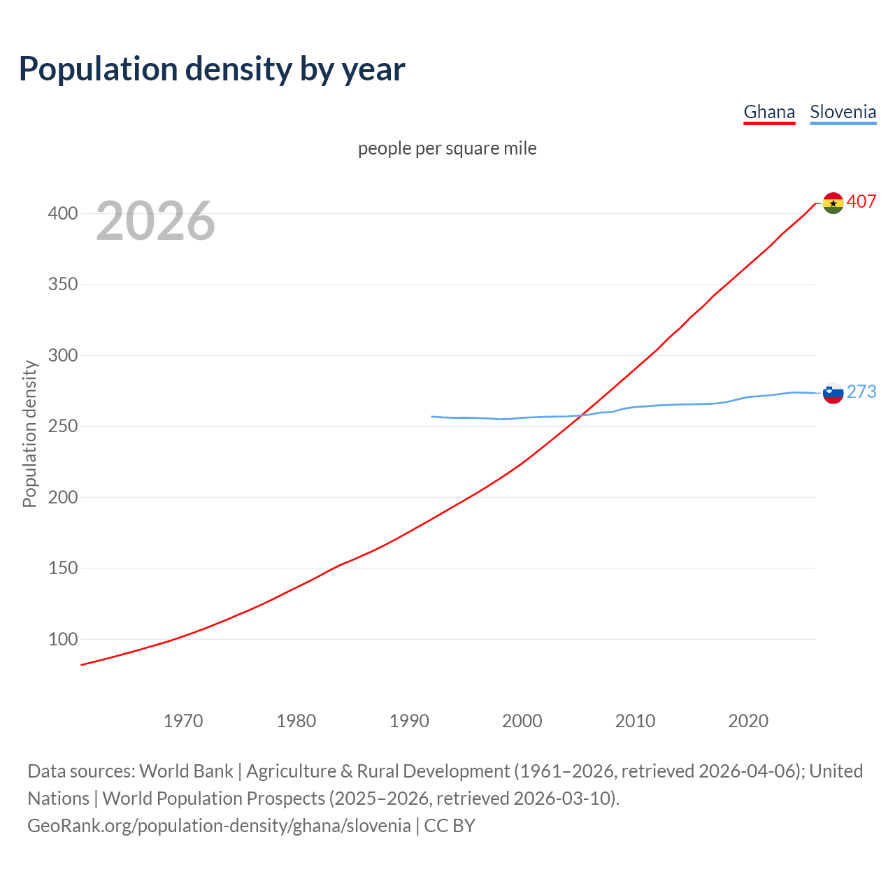 Population density