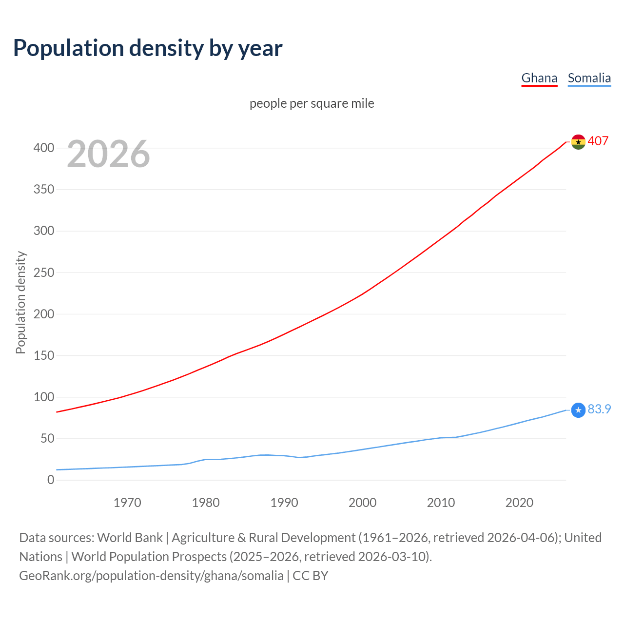 Population density