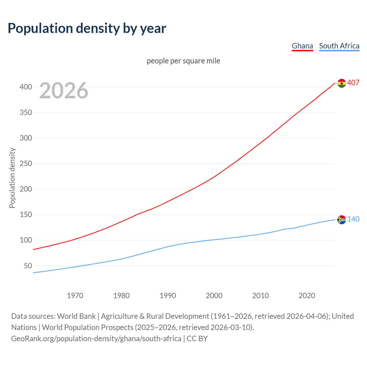 Population density