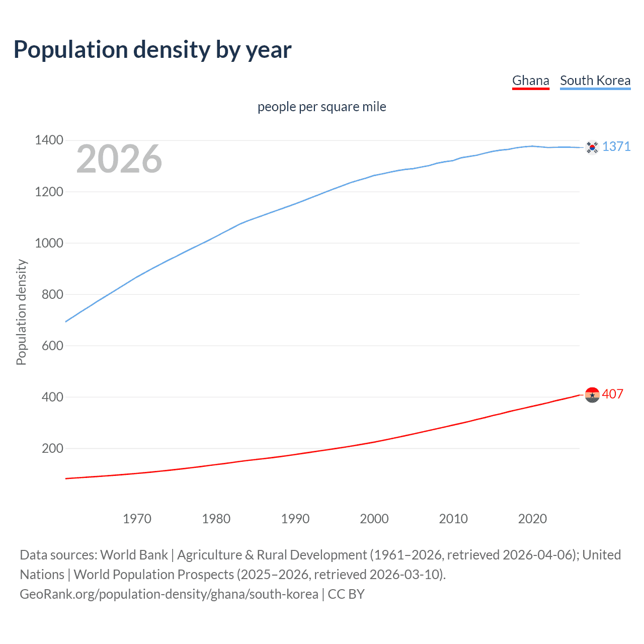 Population density