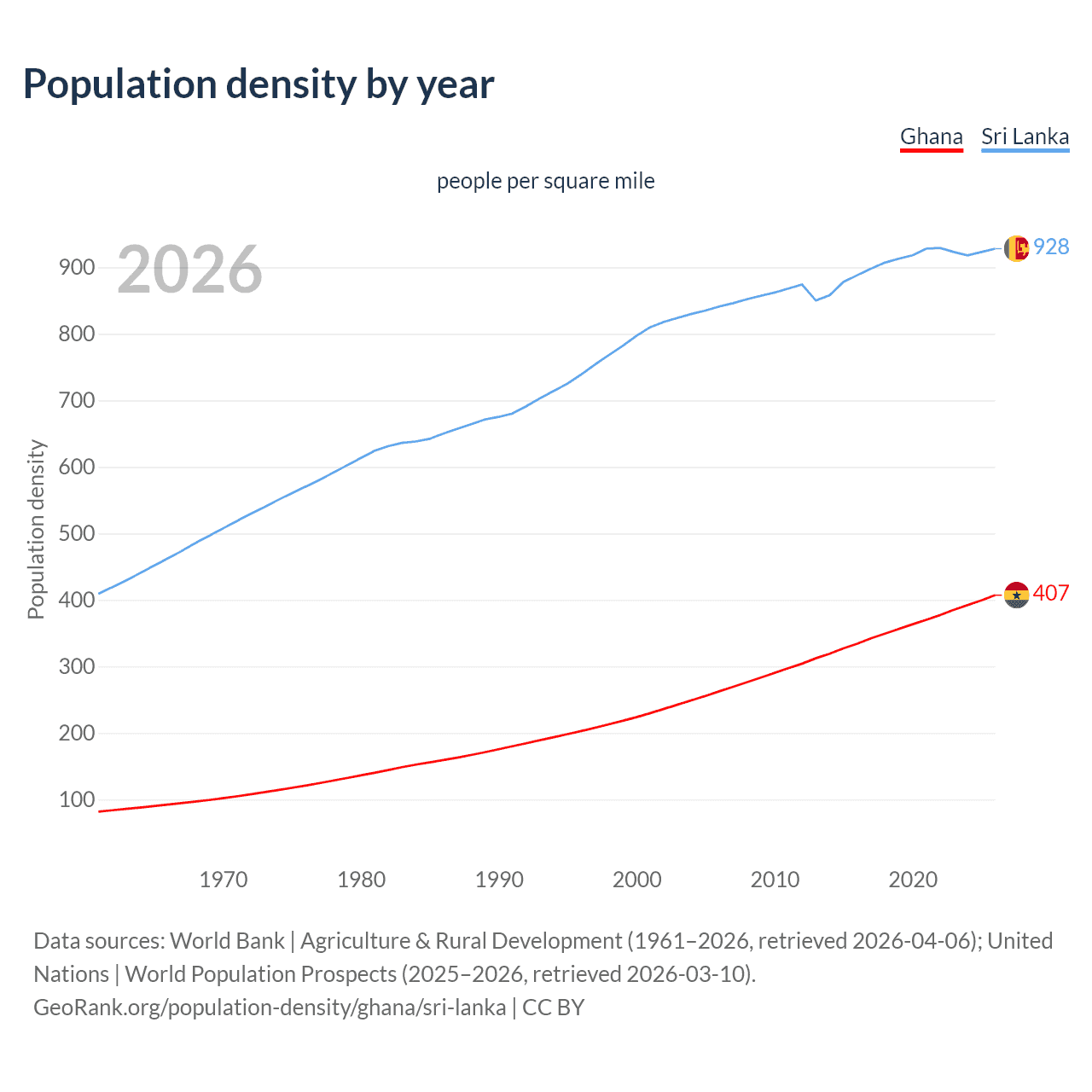 Population density