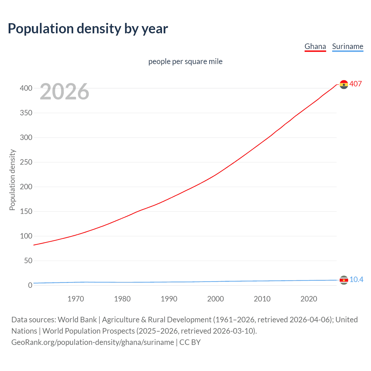 Population density