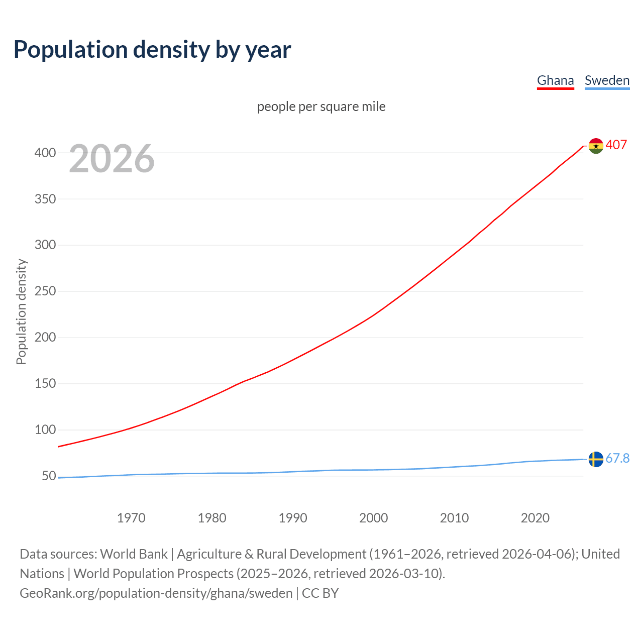 Population density