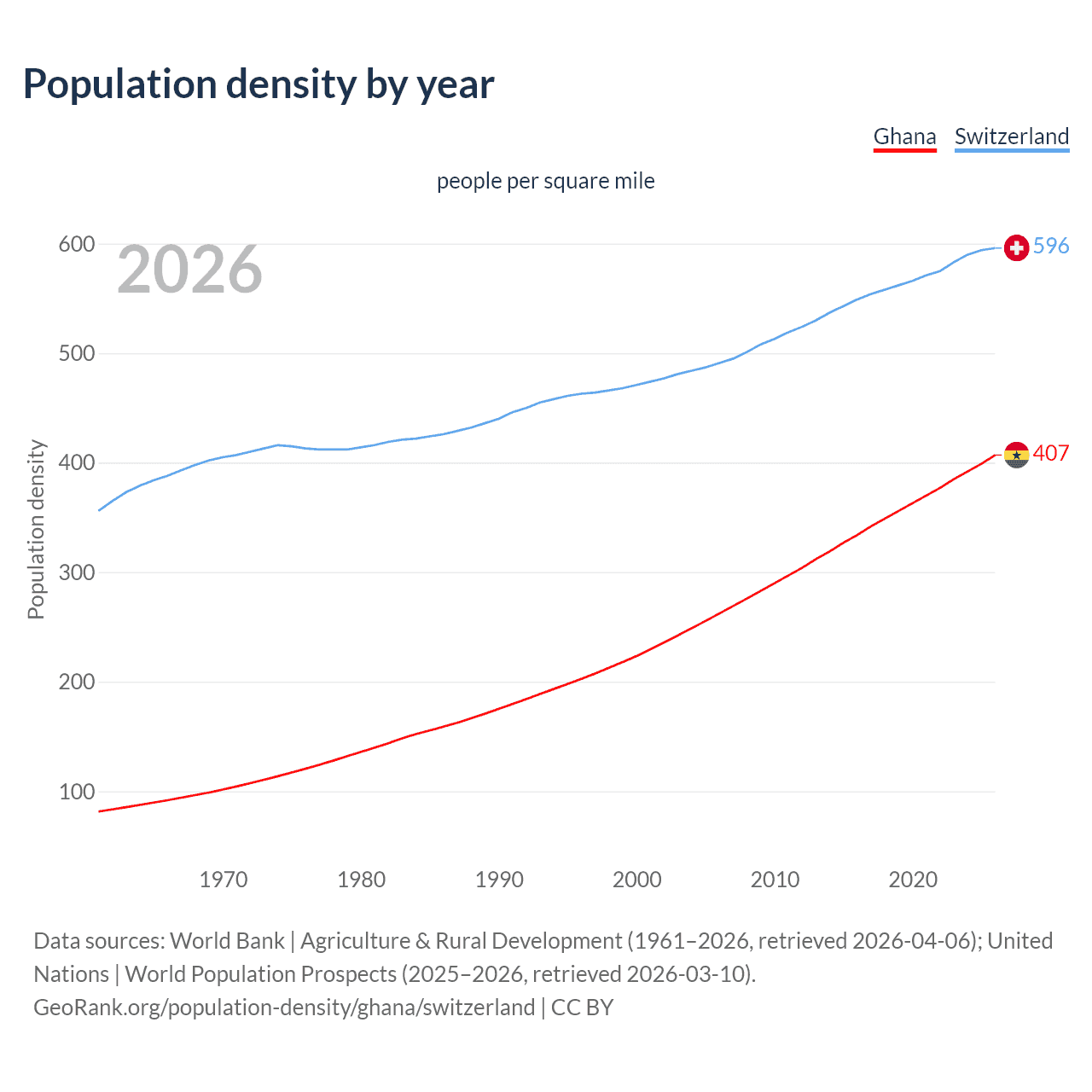 Population density