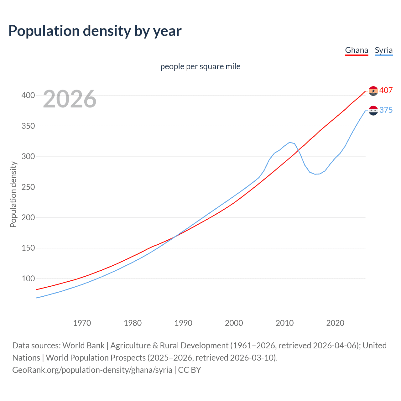 Population density