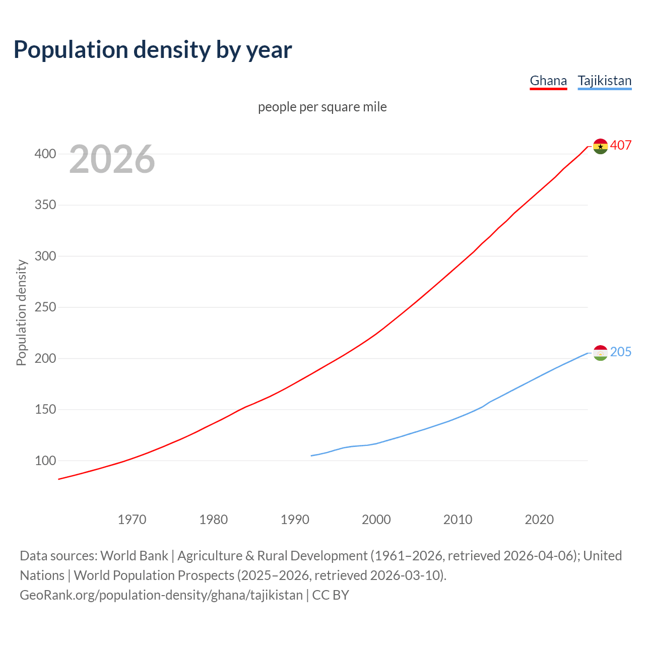 Population density