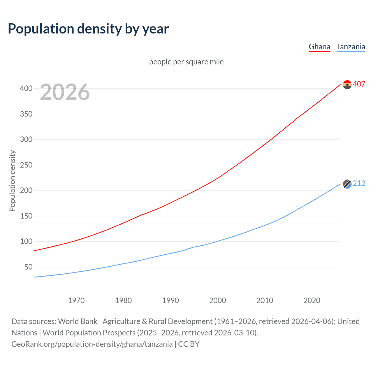 Population density