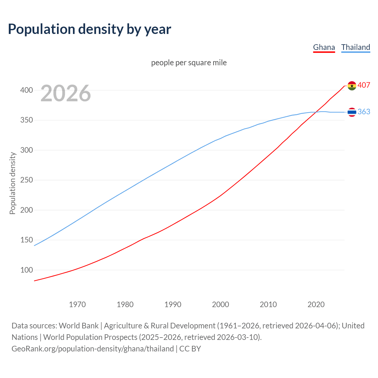 Population density