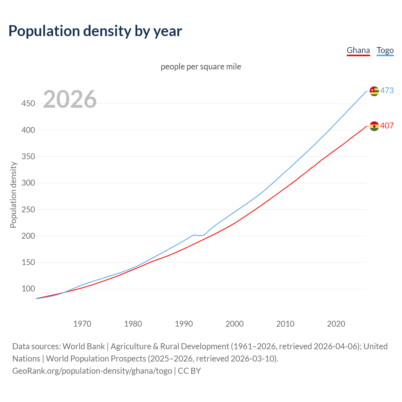 Population density