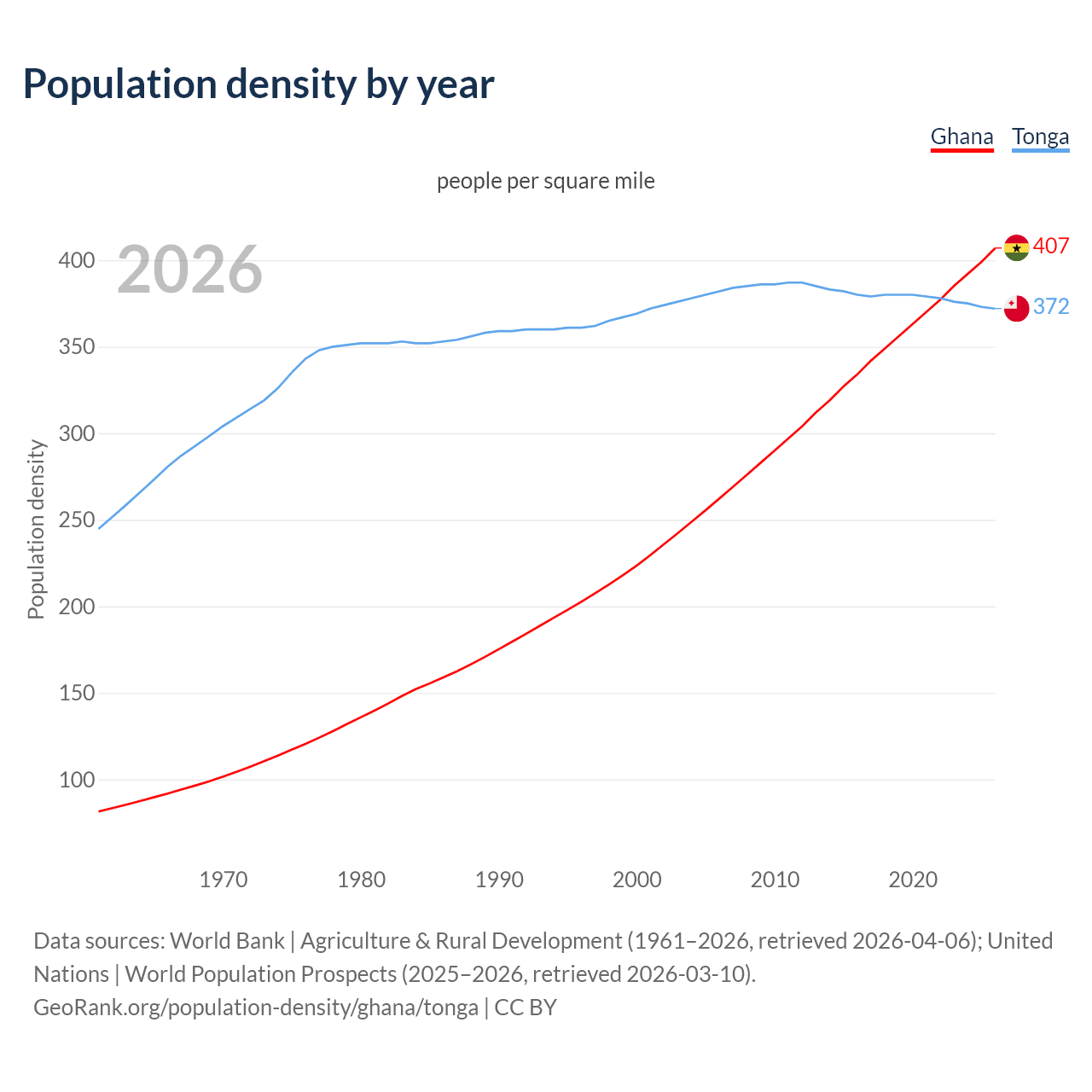 Population density