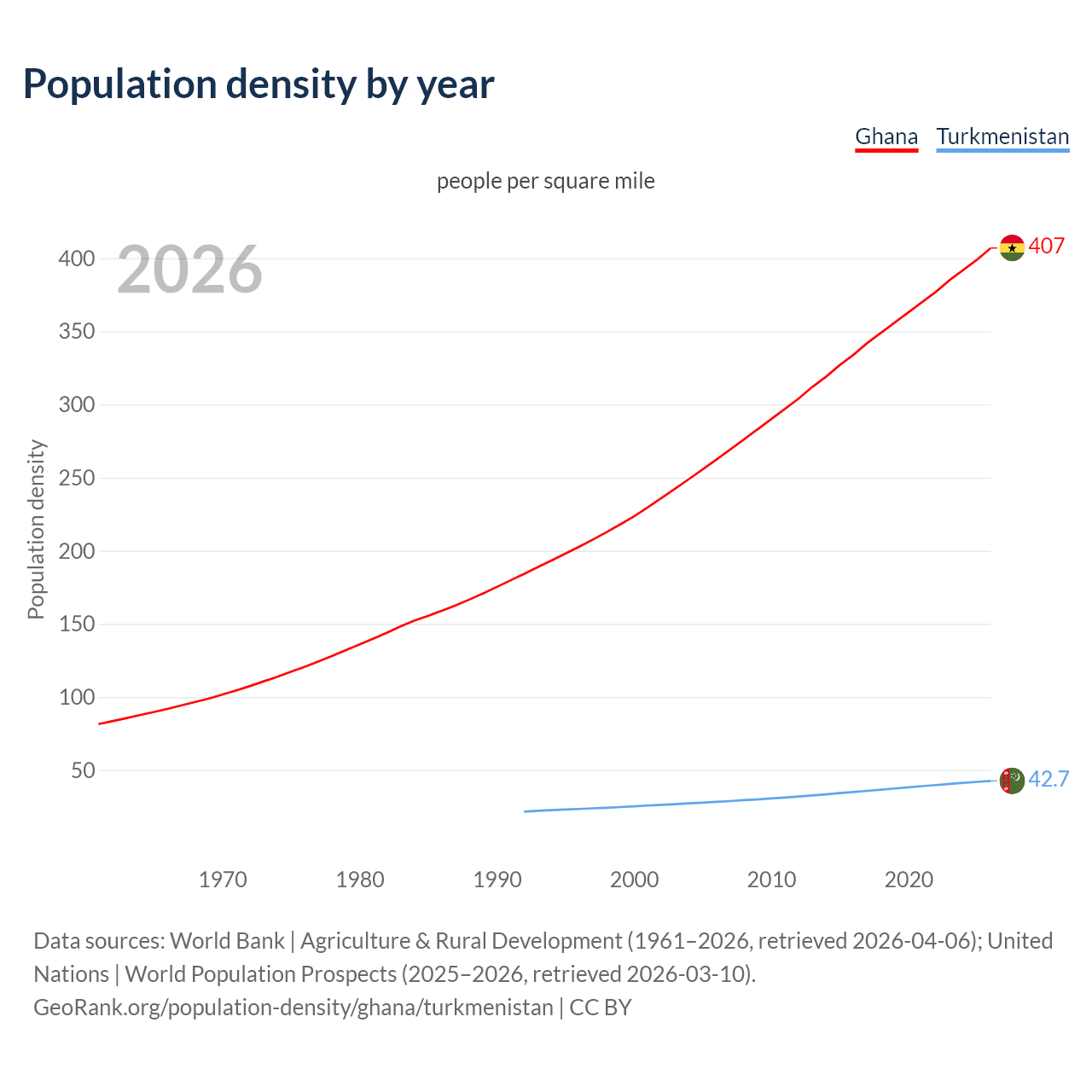 Population density